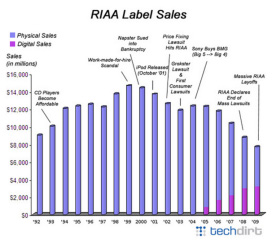 RIAA Label Sales