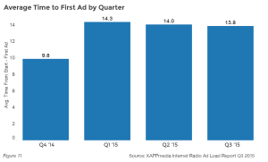 Average Time to First Ad by Quarter
