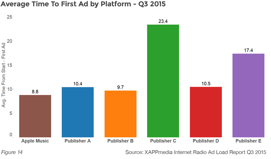 Time to First Ad by Platform - Q3 2015