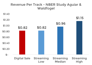 Music Industry - Revenue per Track