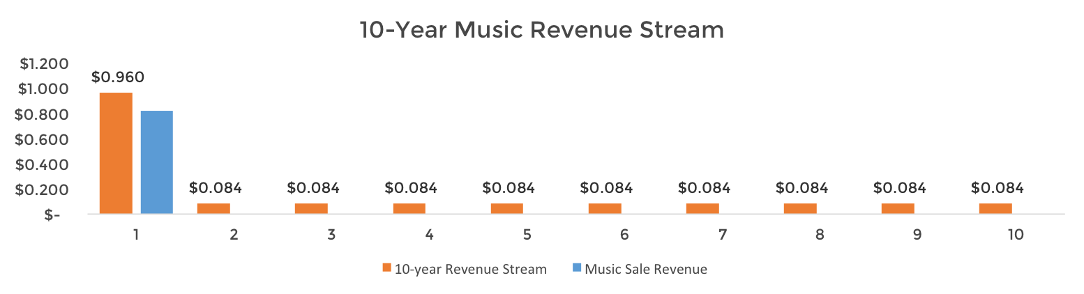 10-Year Music Revenue Stream Chart