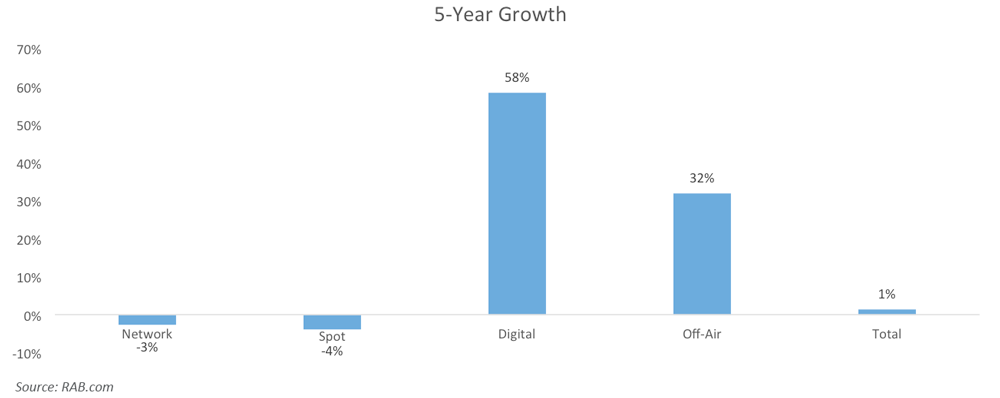 Five Year U.S. Radio Growth