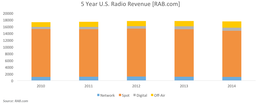Five Year U.S. Radio Revenue Growth