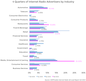 4 Quarters of Internet Radio Advertisers by Industry