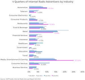 4 Quarters of Internet Radio Advertisers by Industry