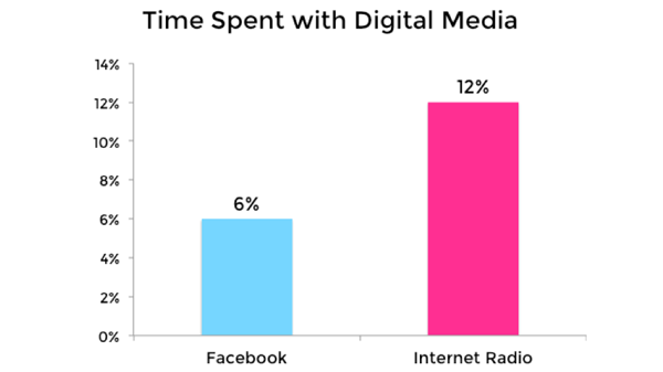 Internet Radio is Bigger Than Facebook