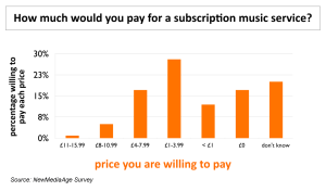 Paying for Subscription Music Services Survey