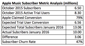 Apple Music Subscriber Metric Analysis 2016