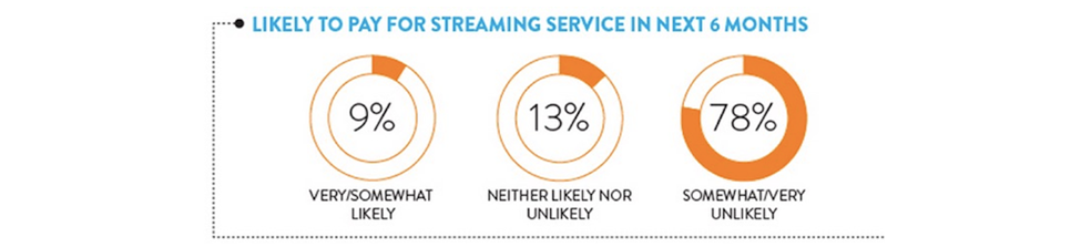 "How likely to pay for streaming music service?" Poll Results