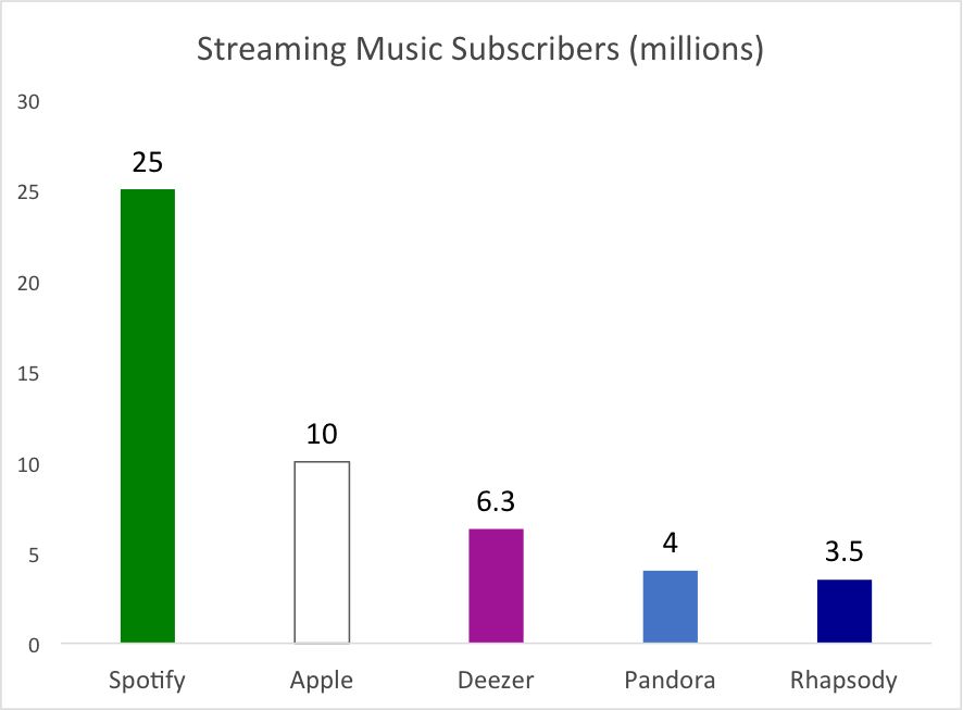 Streaming Music Subscribers (millions) Chart