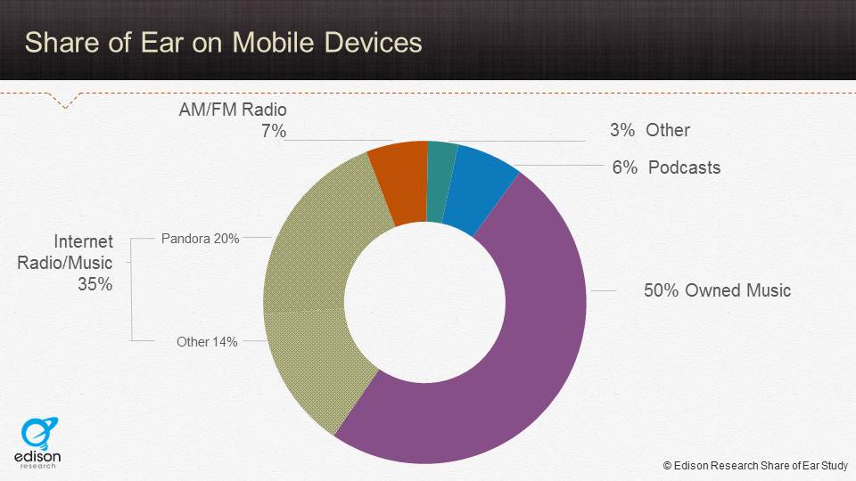 Share of Ear on Mobile Devices - Edison