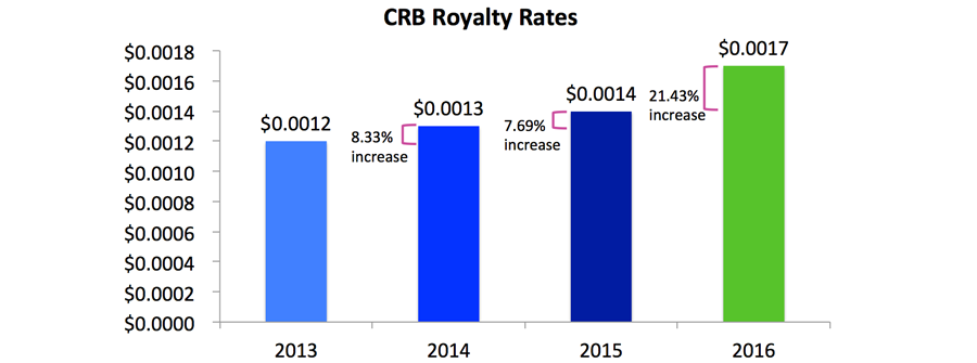 CRB Royalty Rates Increase 2013-2016