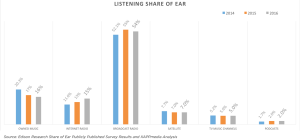 Listening Share of Ear