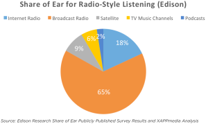 Share of Ear for Radio