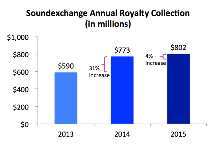 Soundexchange Annual Royalty Rates (in millions)