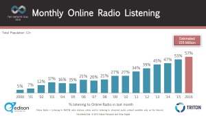 Monthly Online Radio Listening