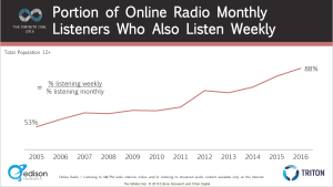 Monthly & Weekly Online Radio Listeners