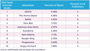 Figure 1 - Advertiser Ranking