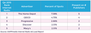 Figure 2 - Advertiser Ranking