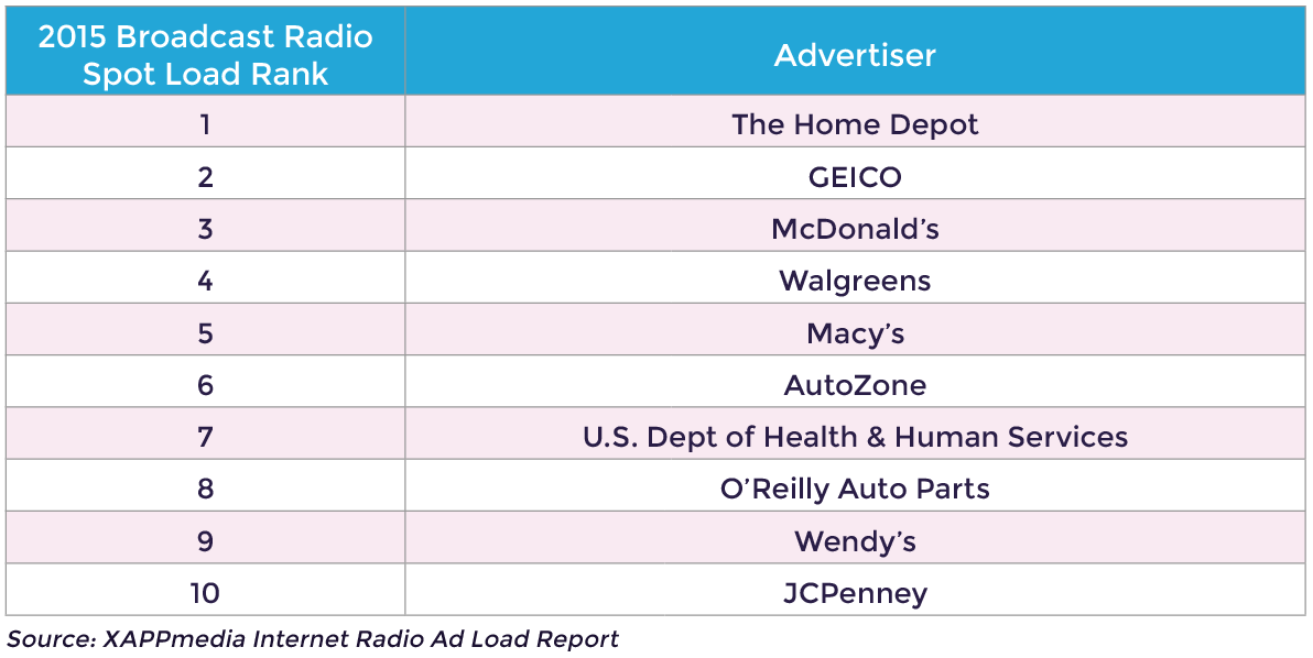 Figure 3 - Advertiser Ranking
