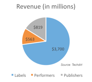 Music Revenue Breakdown Pie Chart