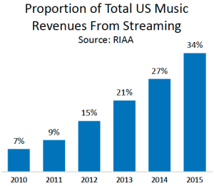 Proportion of Total US Music Revenues from Streaming - RIAA Data