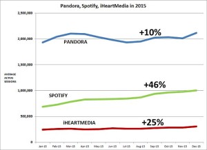 Pandora, Spotify, iHeartMedia in 2015 - Triton Digital