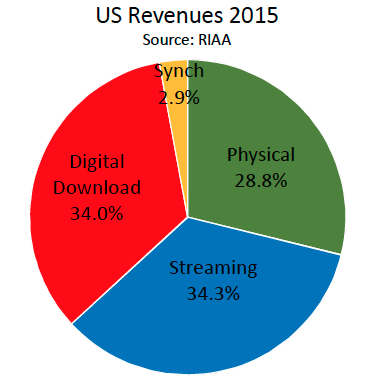 US Revenues 2015 - RIAA Data