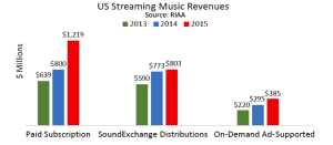 US Streaming Music Revenues - RIAA Data