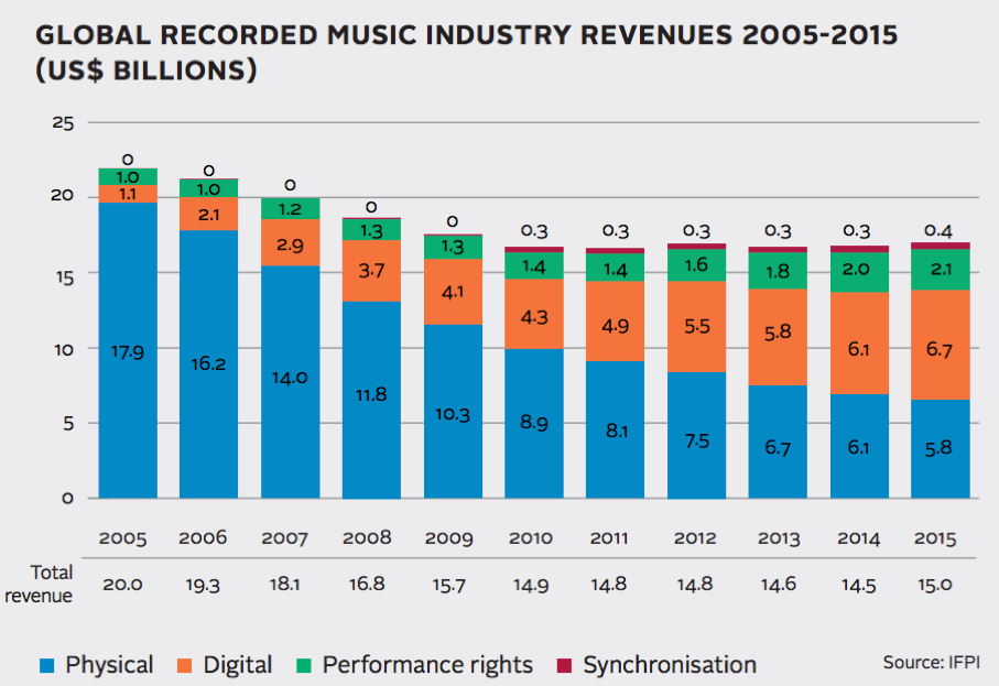 Global Recorded Music Industry Revenues 2005-2015