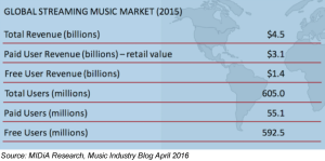 Global Streaming Music Market - 2015
