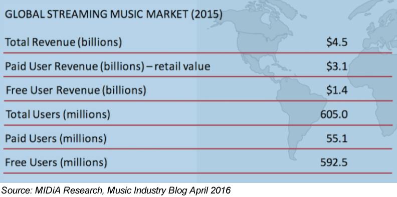 Global Streaming Music Market - 2015