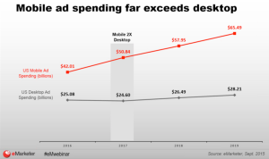 Mobile Ad Spend Exceeds Desktop