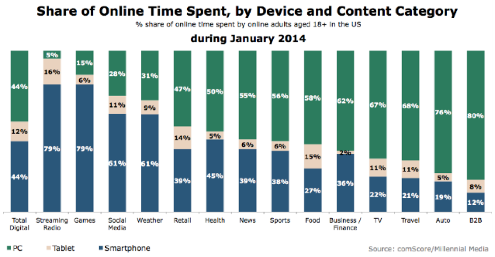 online-time-spent-by-device-content