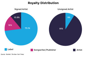 royalty-distribution-signed-vs-unsigned-artists