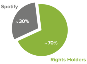 Spotify Royalty Percentages