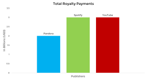 streaming-service-royalty-payments-total