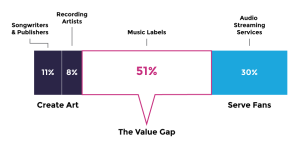 the-value-gap-artist-label-royalties