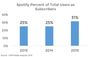 percent-of-spotify-users-as-subscribers