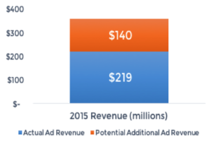 Actual Ad Revenue & Potential Ad Revenue