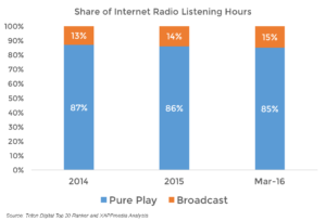 share-of-internet-radio-listeners-2016