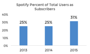 Spotify Percent of Total Users as Subscribers