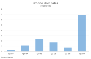 early-iPhone-Unit-Sales