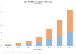 echo-alexa-audience-reach-2016